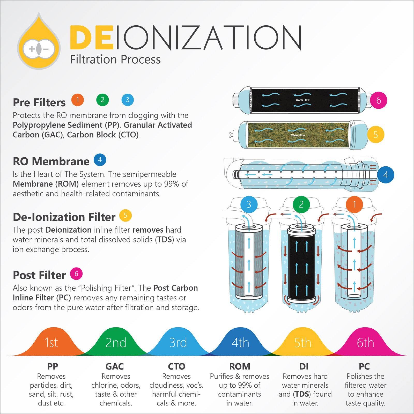 6 Stage RO DI Water Filtration System P89120