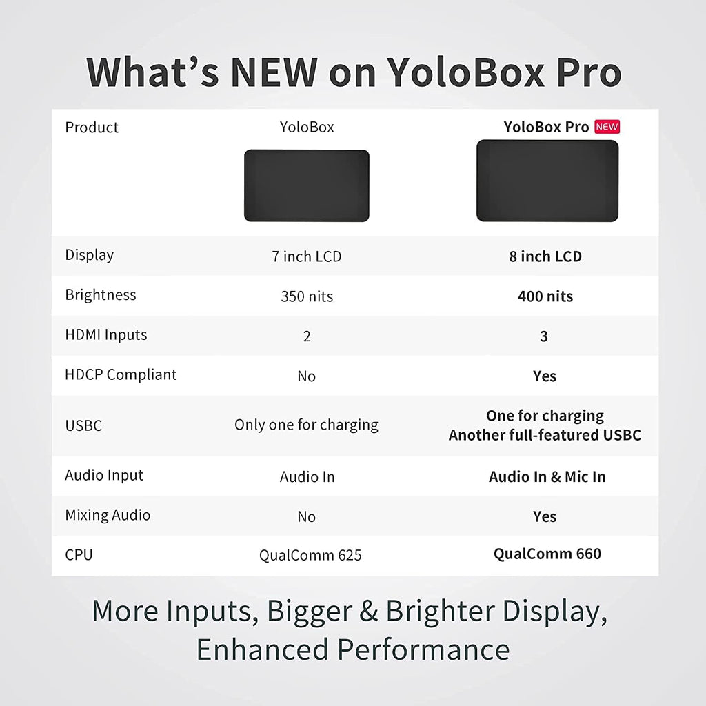 YoloBox Pro All-in-One HDMI Monitor Wi-Fi 8-Inch Screen Portable Multi-Camera Live Streaming Studio USB Type-C Input Power Bundle Y7281